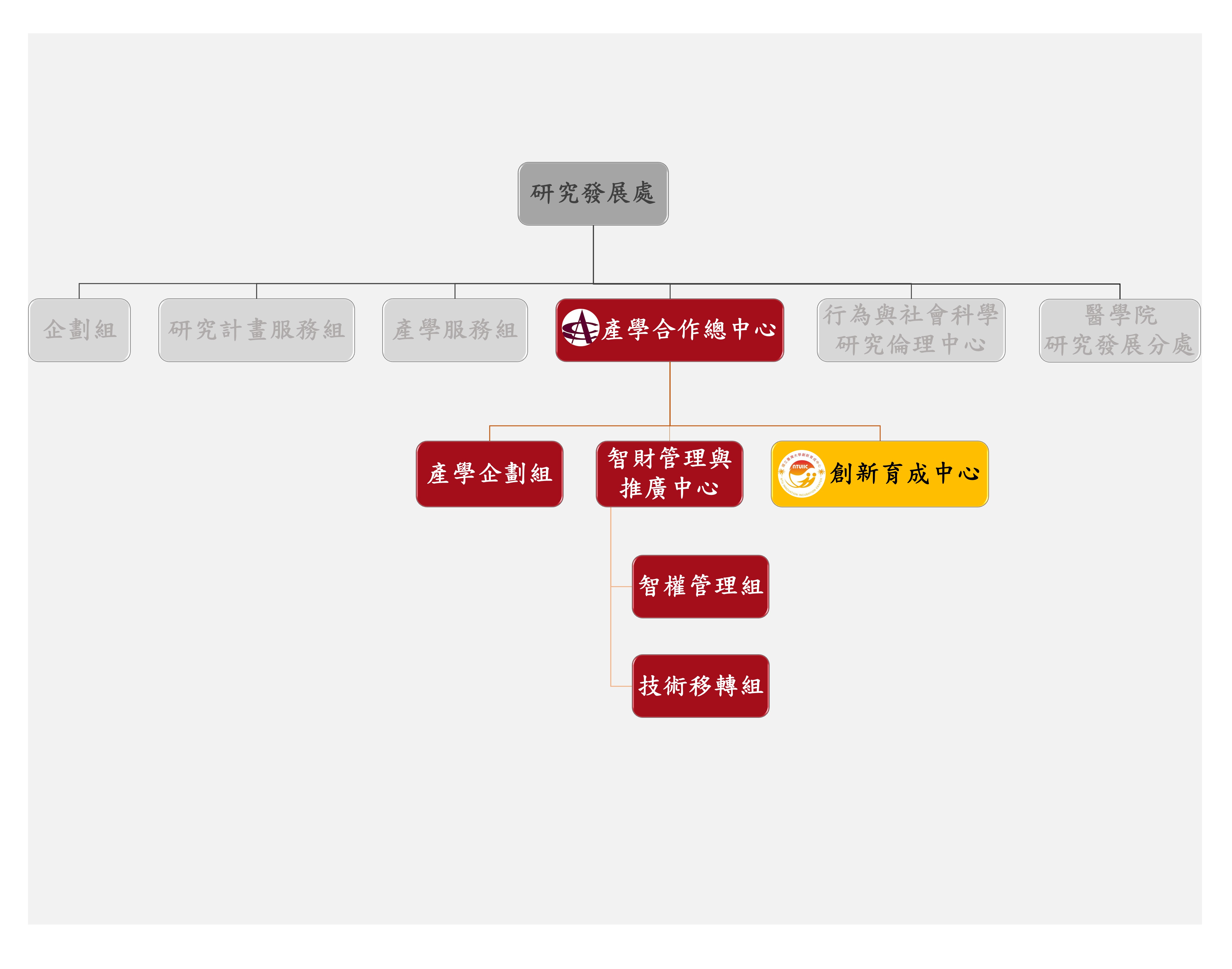 國立台灣大學創新育成中心